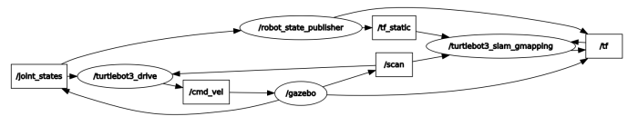 TurtleBot 3 GMapping No UI